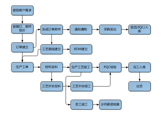 Ͼ۵ӡˢӡˢI(y)ERP(yng)õ䷶
