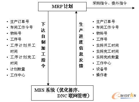 D3 MRPָӋ(j)cMES(zh)Ӌ(j)ϢfP(gun)ϵ