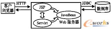 D1 JSPJavaBeanJDBCServletĹ^̈D