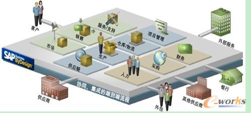 SAP Business ByDesignfͬʾD