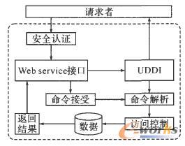 Web(w)ă(ni)ӿڼ^(gu)