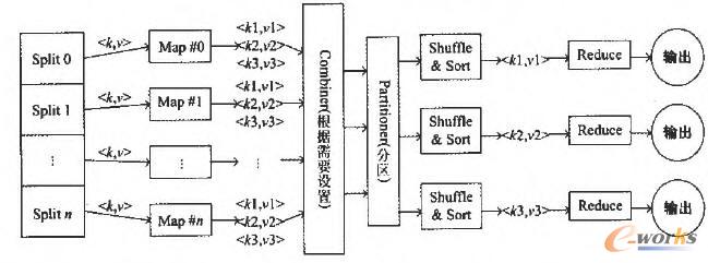 MapReduce΄(w)ӋʾD