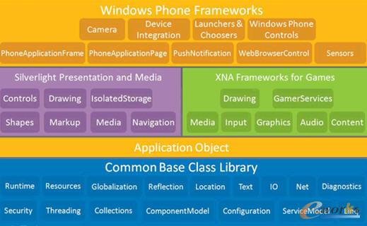  Windows Phoneܘ(gu)(ժMSDN Windows Phone_l(f)ָ)