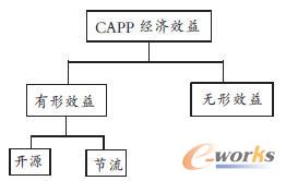 CAPP(jng)Чģʽ