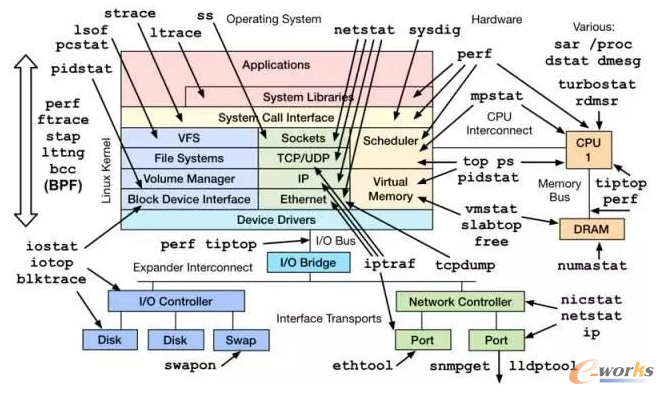 Linux (w)ܳ}Ų@Щ(sh)ָ(bio)