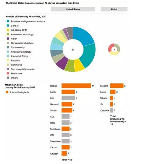  AI IBϵyЇψD@ʾЇ50󣨰Y~AI I˾еռ CB Insight l AI 100 via CB Insights McKinsey analysis